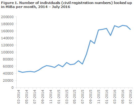 Figure 1. Number of individuals (civil registration numbers) looked up in MiBa